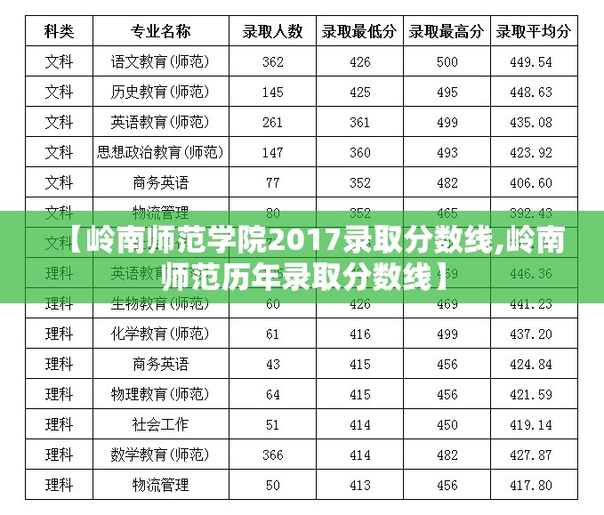 【岭南师范学院2017录取分数线,岭南师范历年录取分数线】