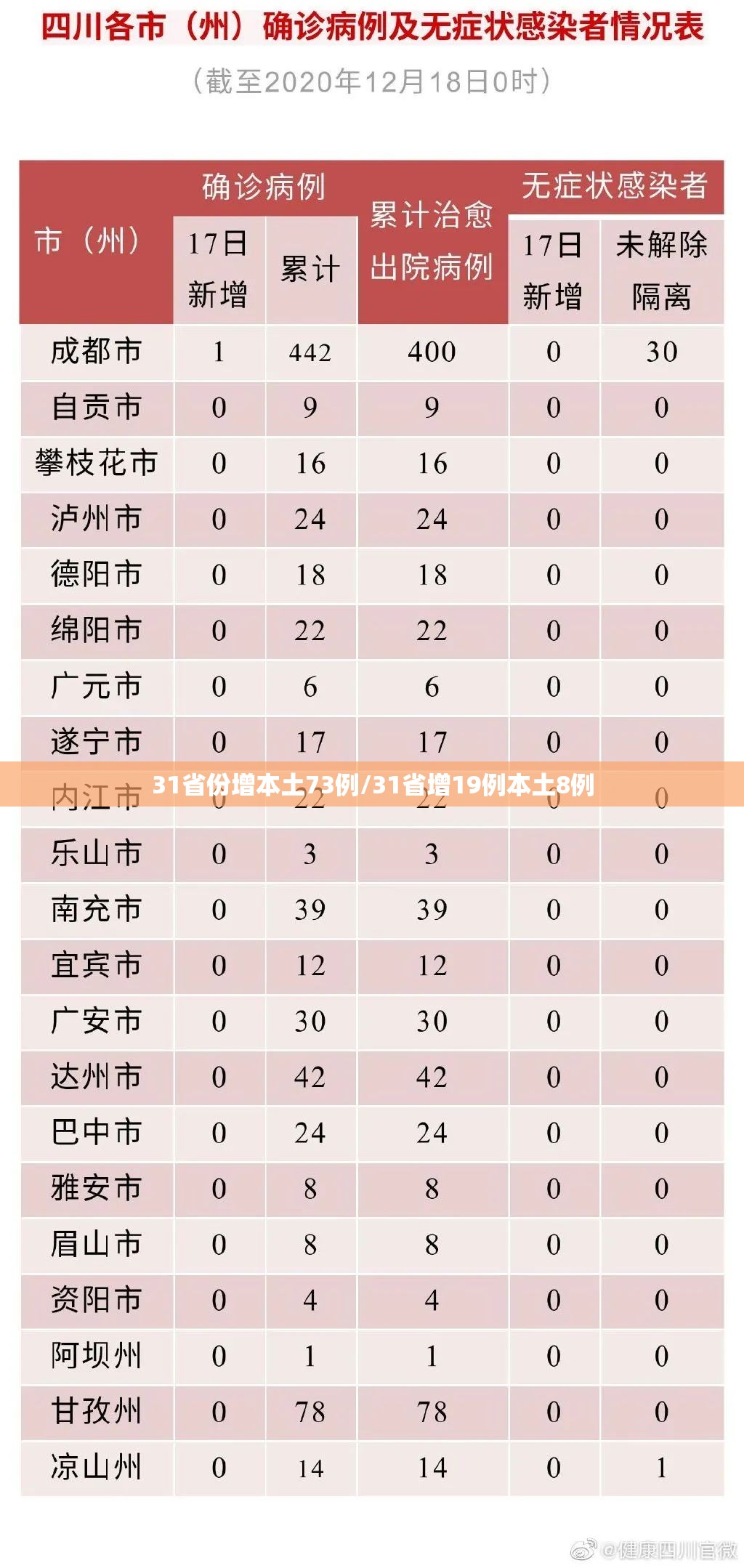 31省份增本土73例/31省增19例本土8例