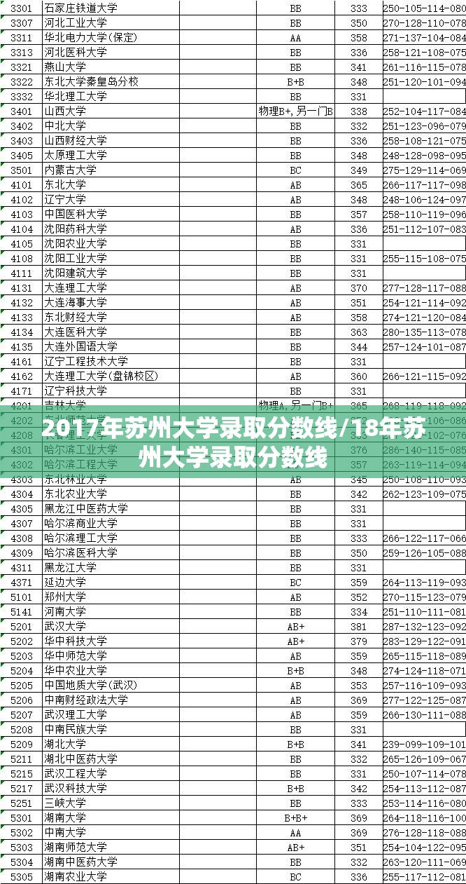 2017年苏州大学录取分数线/18年苏州大学录取分数线