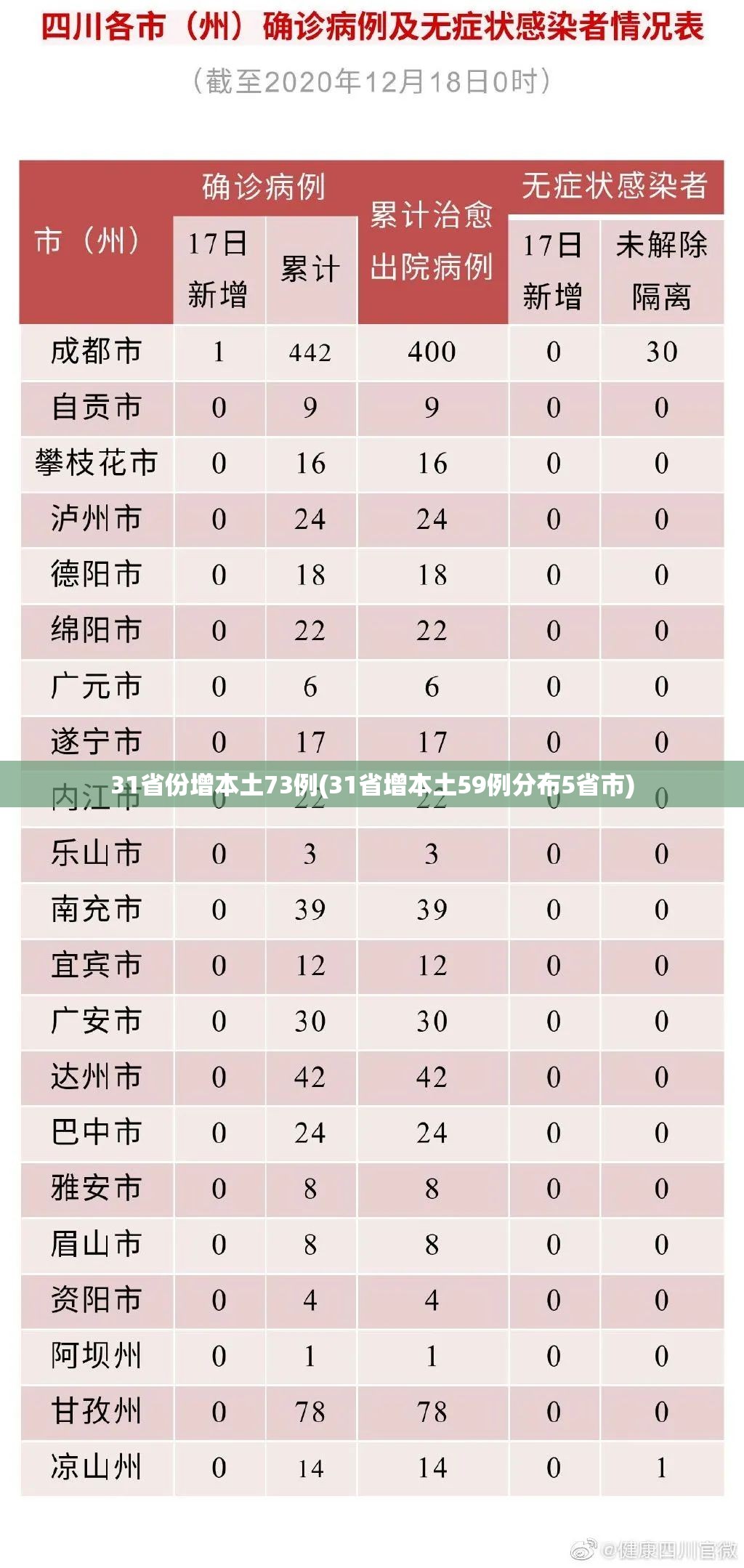 31省份增本土73例(31省增本土59例分布5省市)