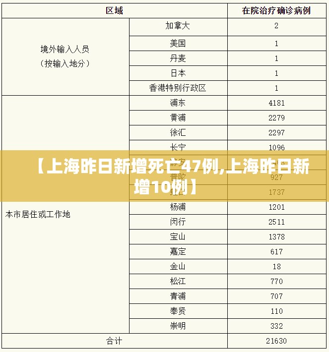 【上海昨日新增死亡47例,上海昨日新增10例】 【上海昨日新增死亡47例,上海昨日新增10例】