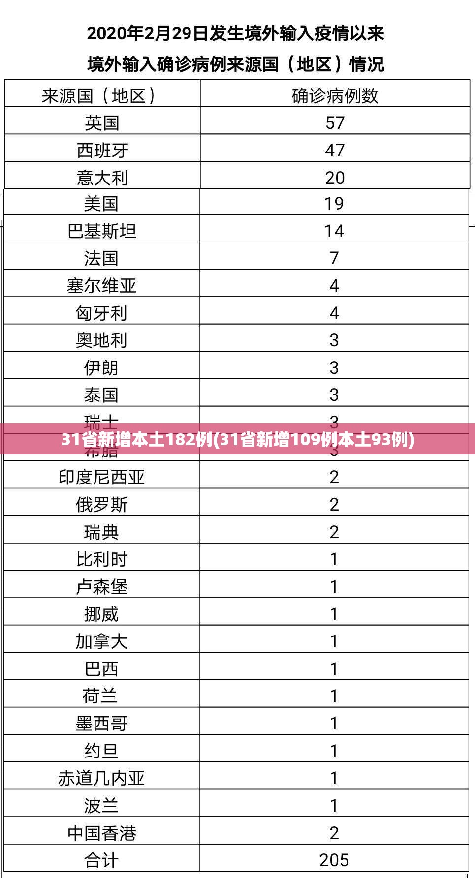 31省新增本土182例(31省新增109例本土93例)