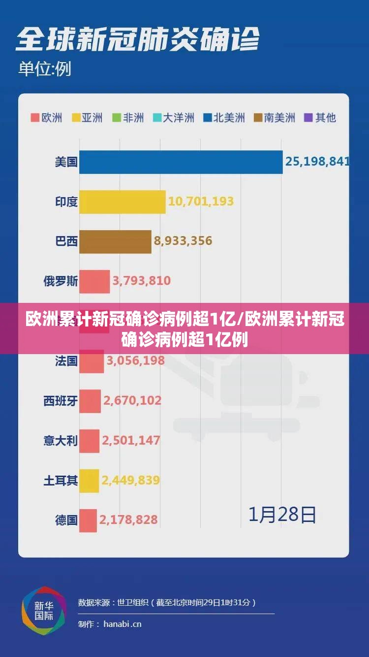欧洲累计新冠确诊病例超1亿/欧洲累计新冠确诊病例超1亿例