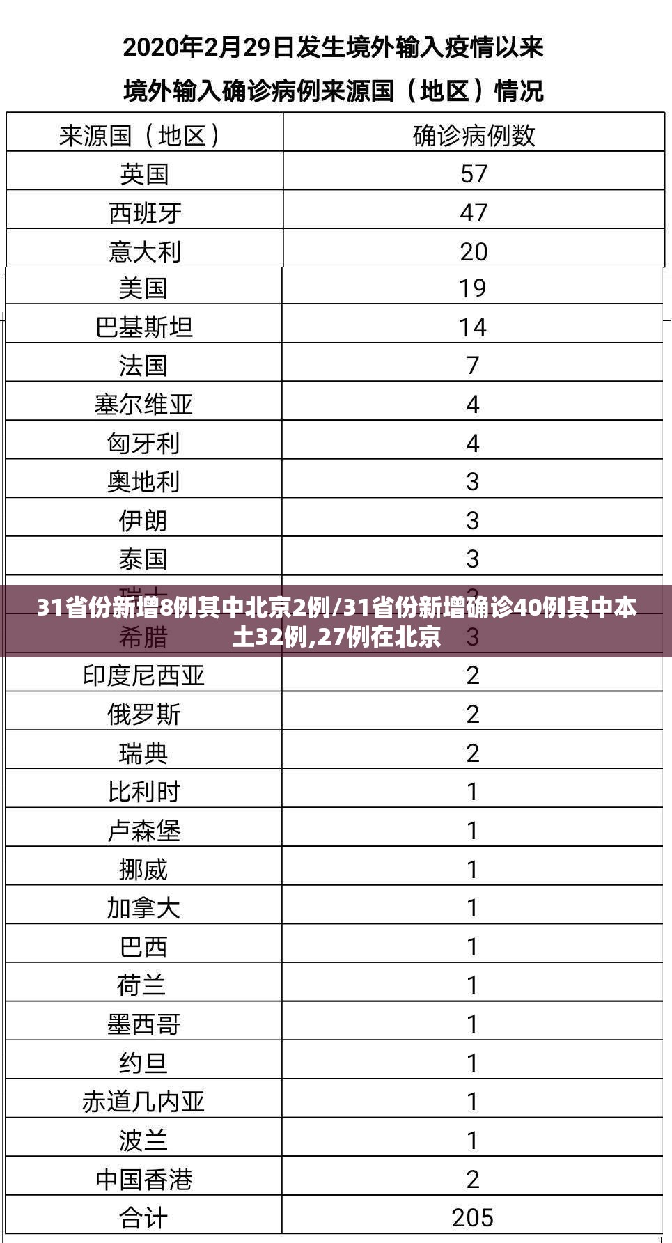31省份新增8例其中北京2例/31省份新增确诊40例其中本土32例,27例在北京