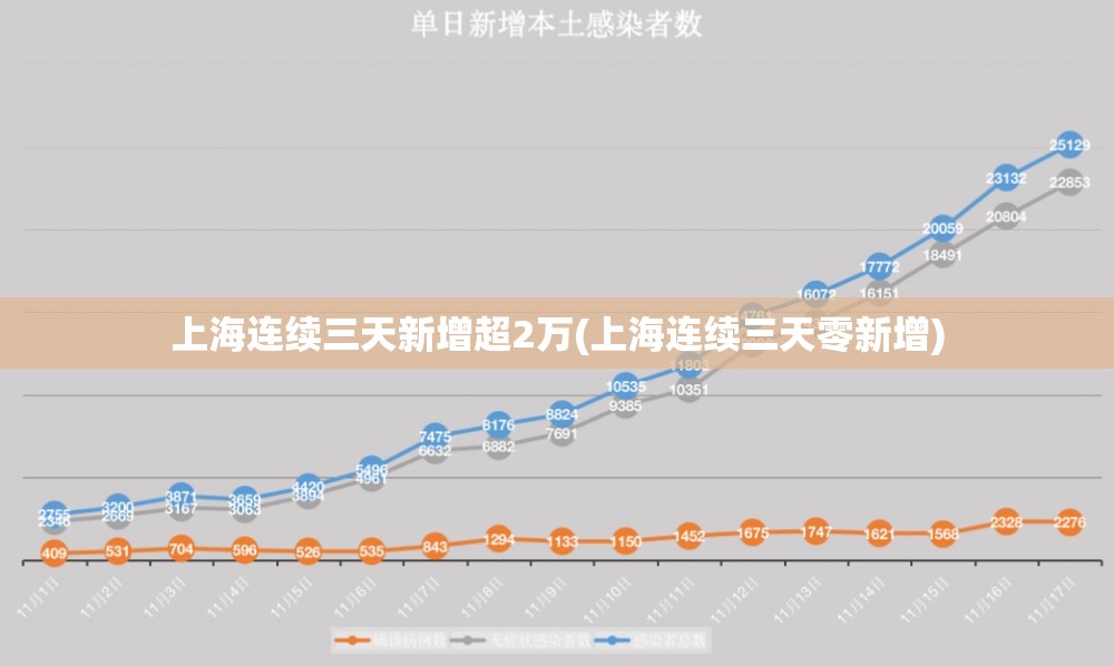 上海连续三天新增超2万(上海连续三天零新增)
