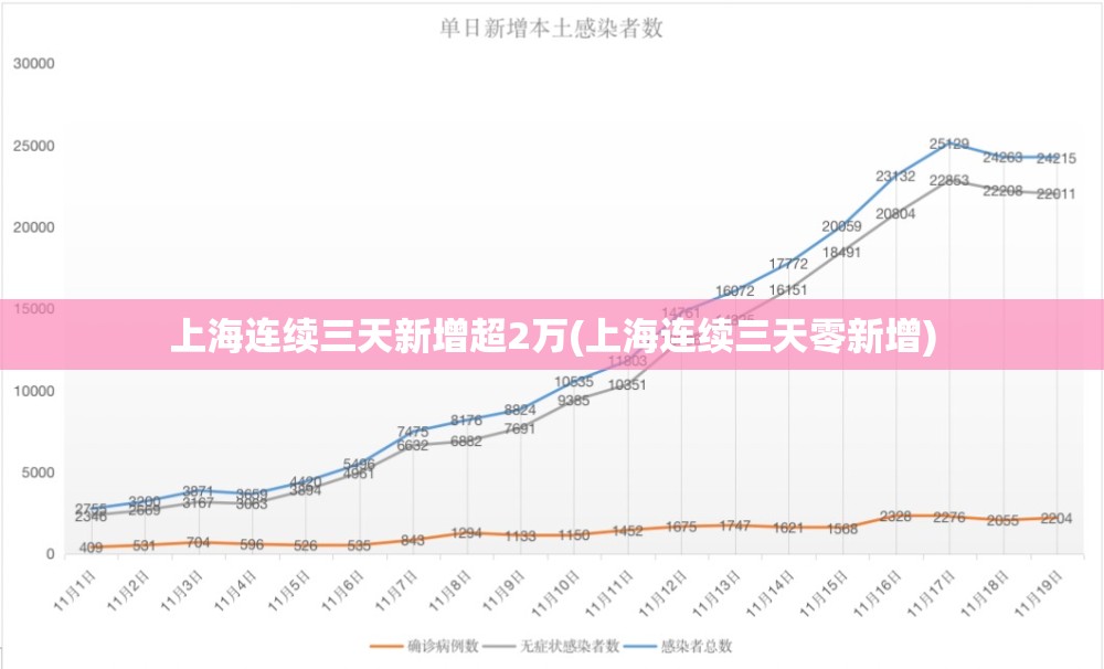 上海连续三天新增超2万(上海连续三天零新增)