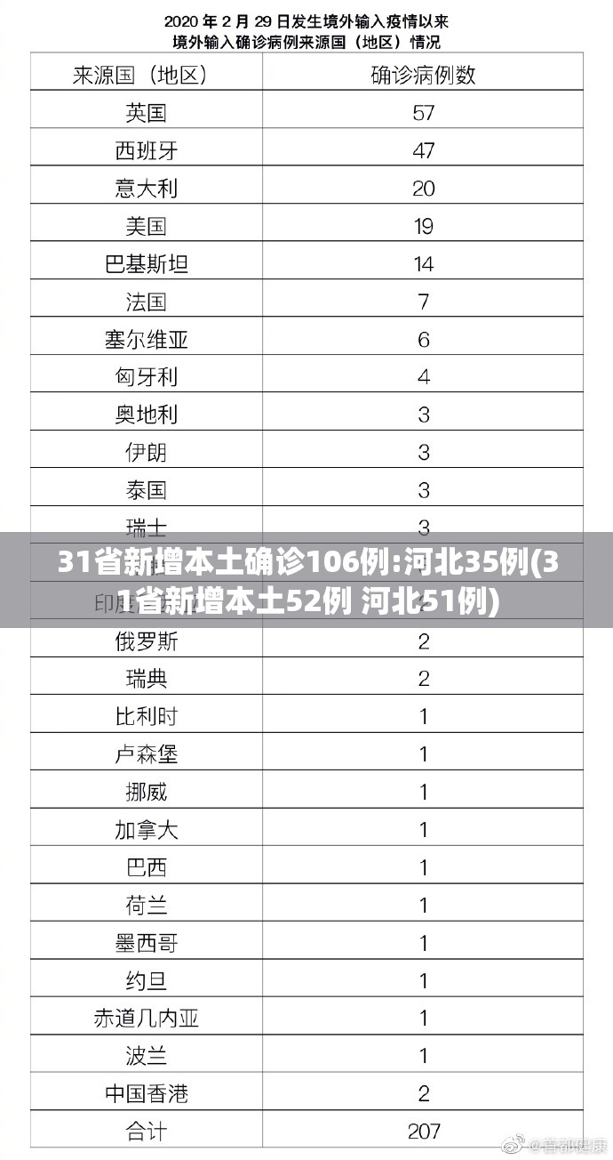 31省新增本土确诊106例:河北35例(31省新增本土52例 河北51例) 31省新增本土确诊106例:河北35例(31省新增本土52例 河北51例)