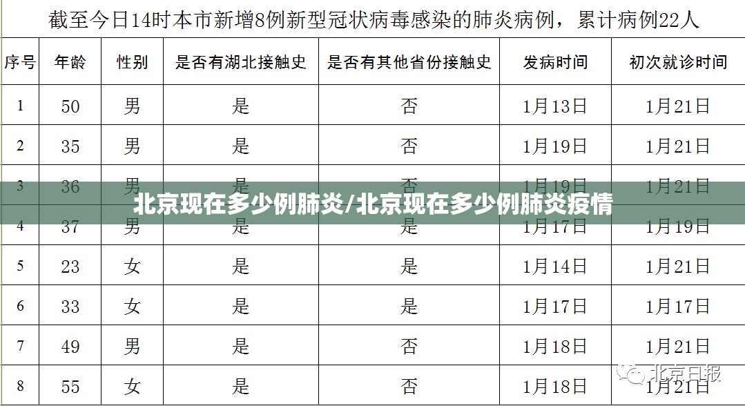 北京现在多少例肺炎/北京现在多少例肺炎疫情