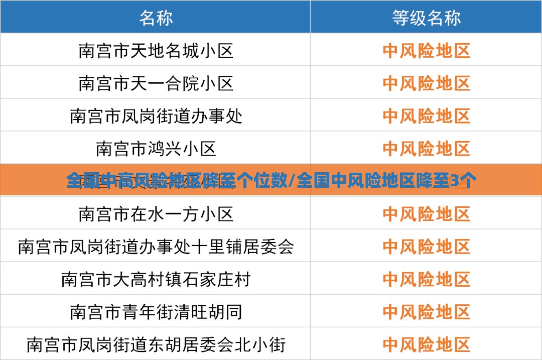 全国中高风险地区降至个位数/全国中风险地区降至3个