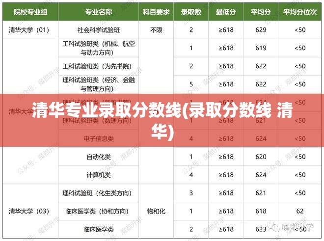 清华专业录取分数线(录取分数线 清华)