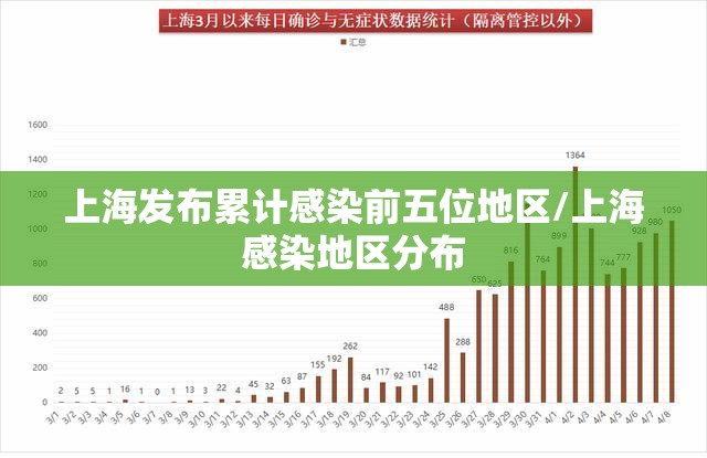 上海发布累计感染前五位地区/上海感染地区分布