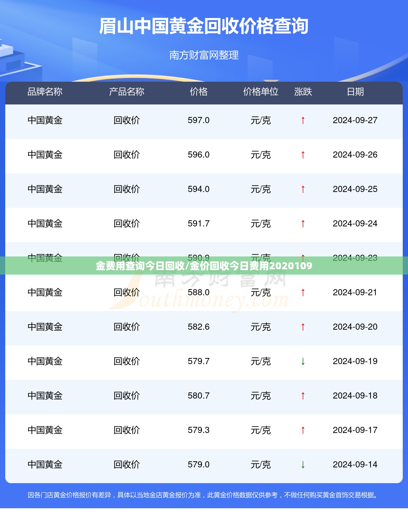 金费用查询今日回收/金价回收今日费用2020109