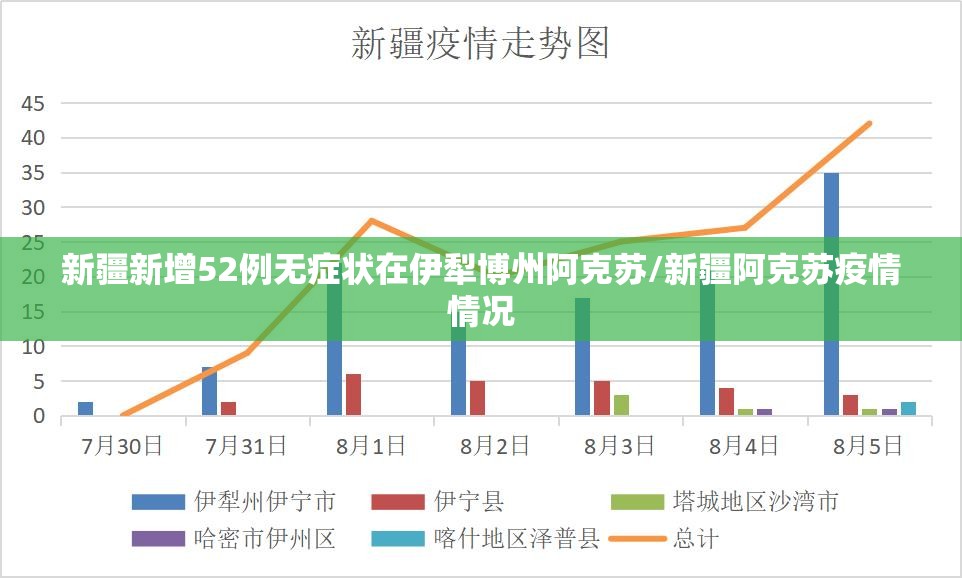 新疆新增52例无症状在伊犁博州阿克苏/新疆阿克苏疫情情况