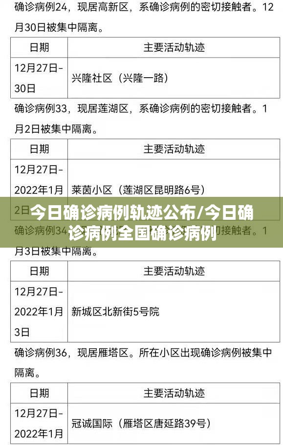 今日确诊病例轨迹公布/今日确诊病例全国确诊病例