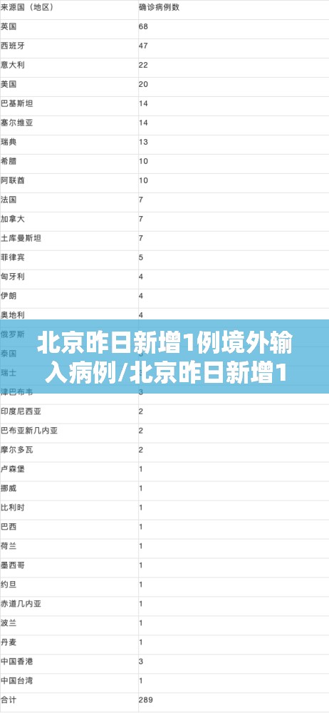 北京昨日新增1例境外输入病例/北京昨日新增1例境外确诊