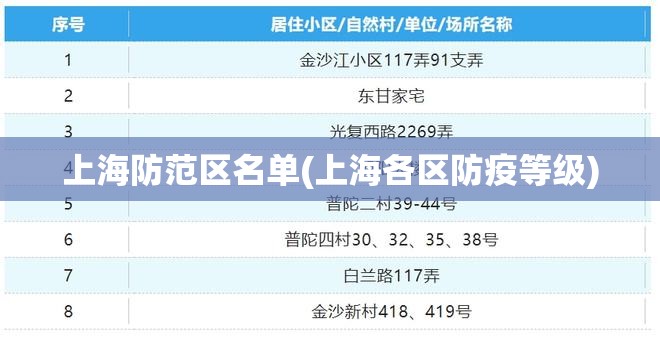 上海防范区名单(上海各区防疫等级)