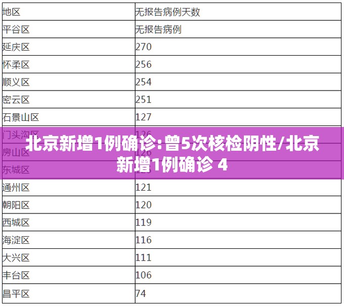 北京新增1例确诊:曾5次核检阴性/北京新增1例确诊 4
