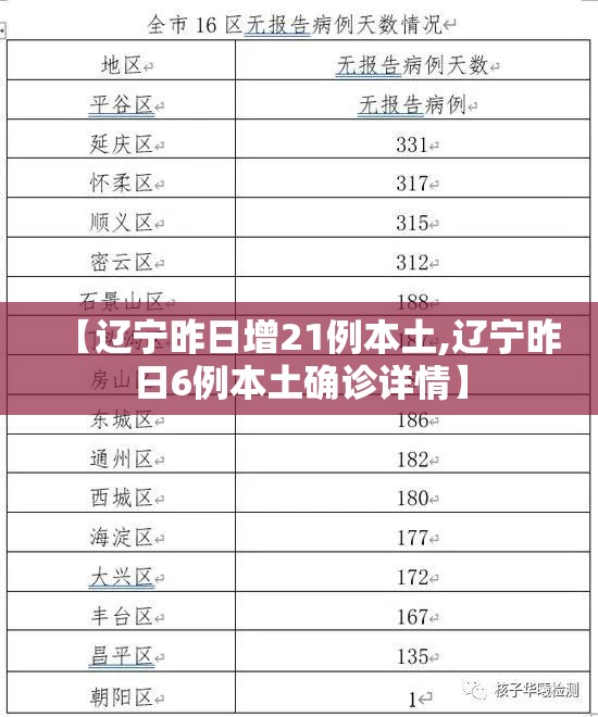 【辽宁昨日增21例本土,辽宁昨日6例本土确诊详情】 【辽宁昨日增21例本土,辽宁昨日6例本土确诊详情】