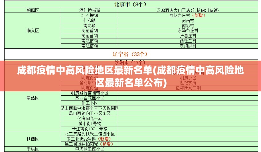 成都疫情中高风险地区最新名单(成都疫情中高风险地区最新名单公布)