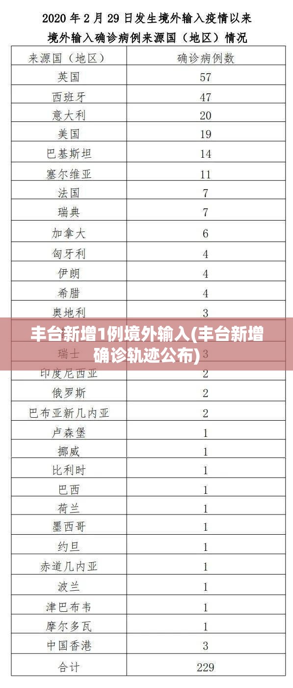 丰台新增1例境外输入(丰台新增确诊轨迹公布)