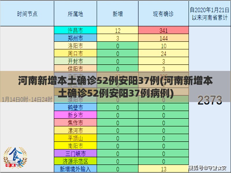 河南新增本土确诊52例安阳37例(河南新增本土确诊52例安阳37例病例) 河南新增本土确诊52例安阳37例(河南新增本土确诊52例安阳37例病例)