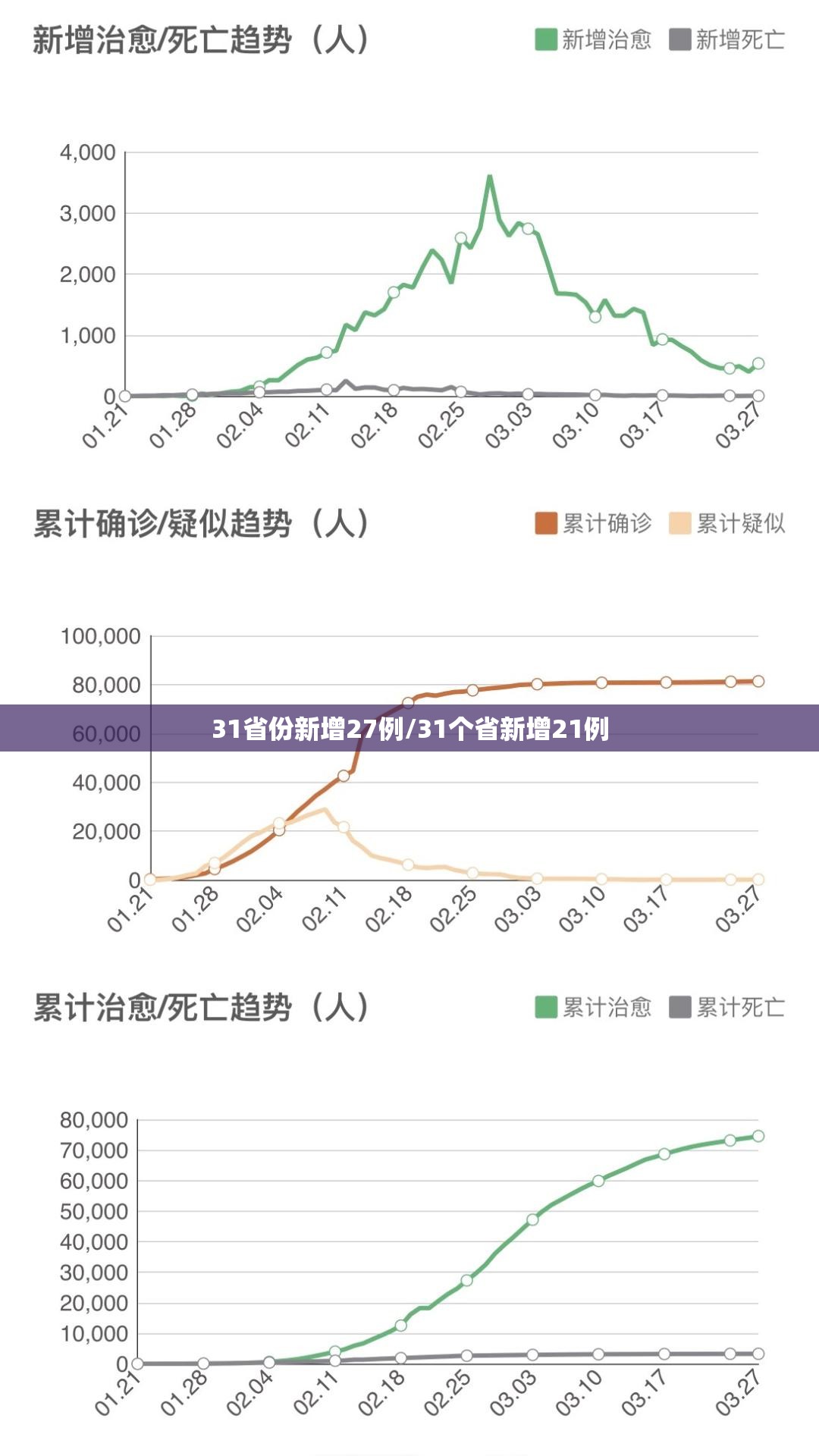 31省份新增27例/31个省新增21例