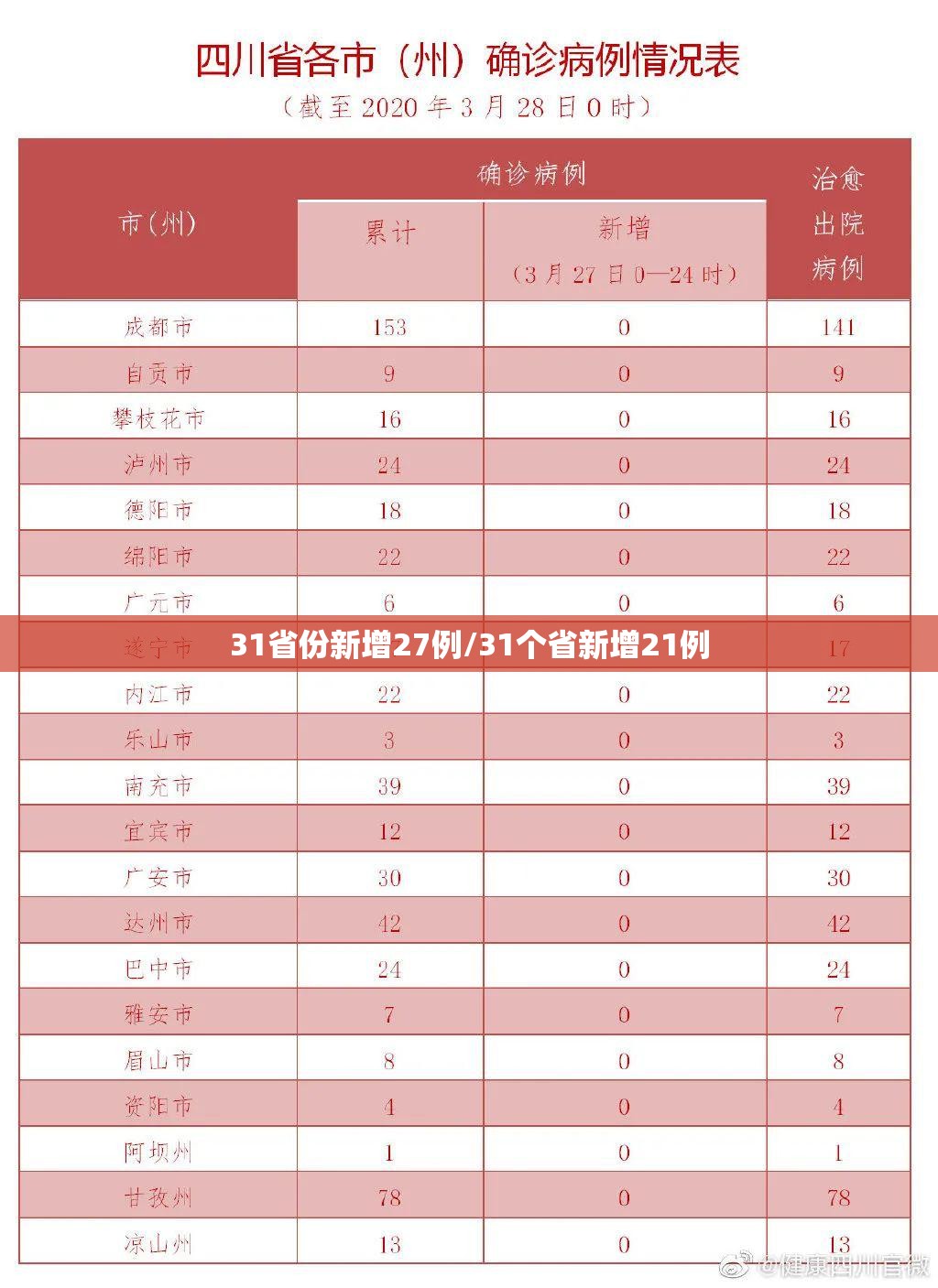 31省份新增27例/31个省新增21例