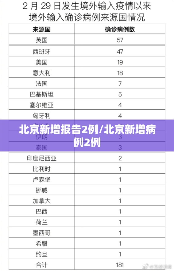北京新增报告2例/北京新增病例2例