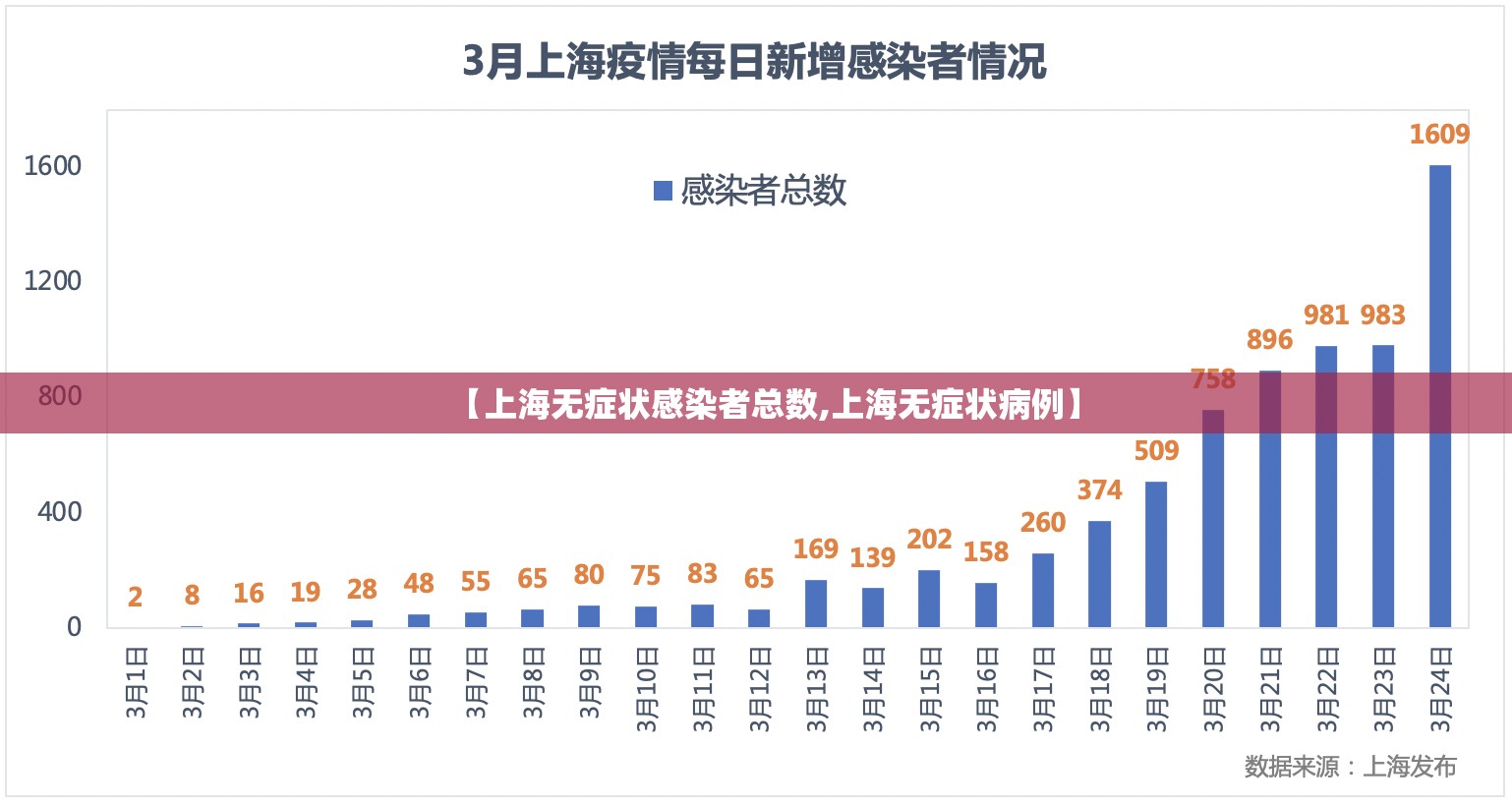 【上海无症状感染者总数,上海无症状病例】