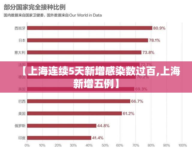 【上海连续5天新增感染数过百,上海新增五例】
