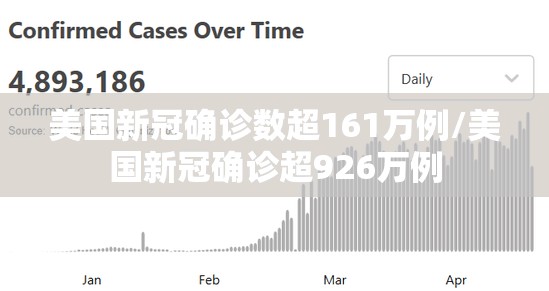 美国新冠确诊数超161万例/美国新冠确诊超926万例