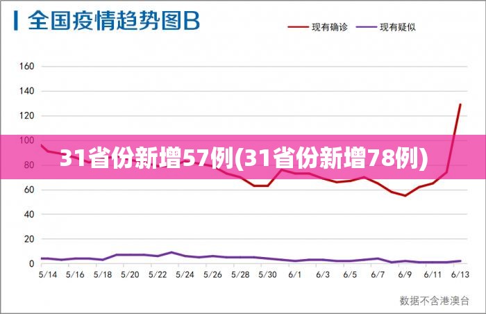 31省份新增57例(31省份新增78例)