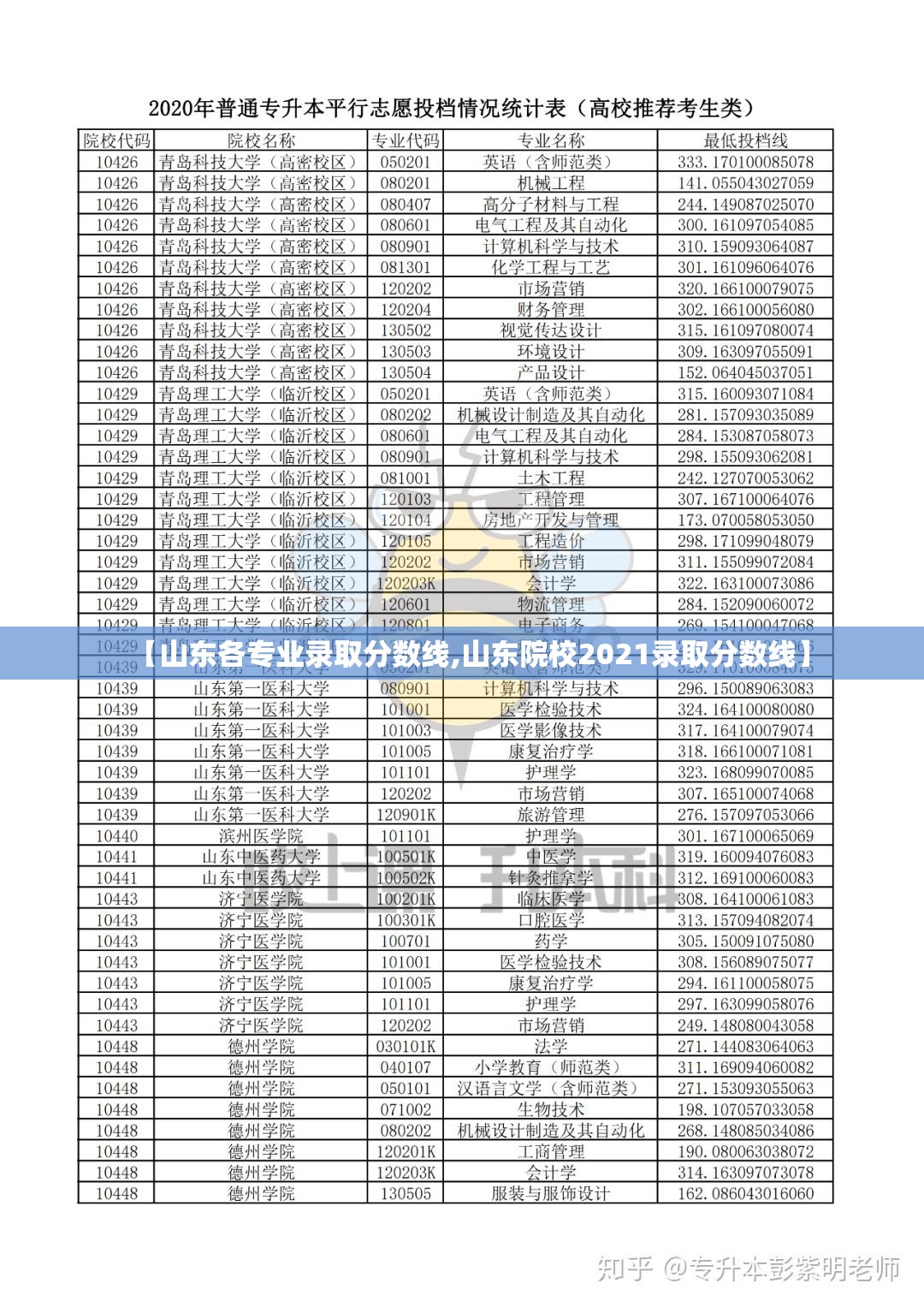 【山东各专业录取分数线,山东院校2021录取分数线】