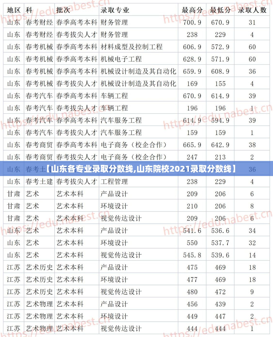 【山东各专业录取分数线,山东院校2021录取分数线】