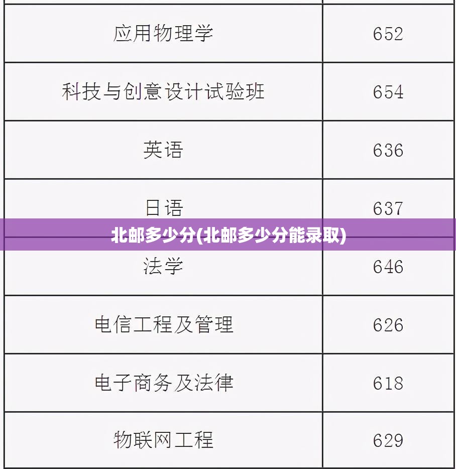 北邮多少分(北邮多少分能录取)