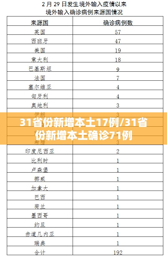 31省份新增本土17例/31省份新增本土确诊71例
