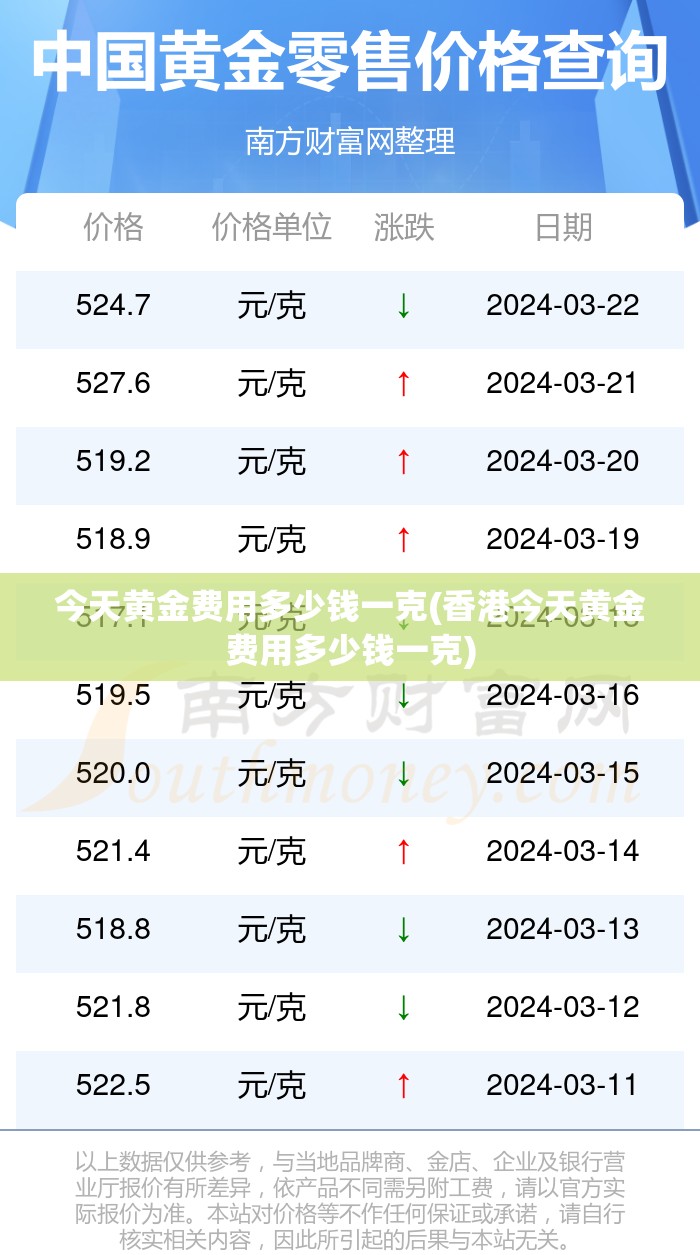 今天黄金费用多少钱一克(香港今天黄金费用多少钱一克) 今天黄金费用多少钱一克(香港今天黄金费用多少钱一克)