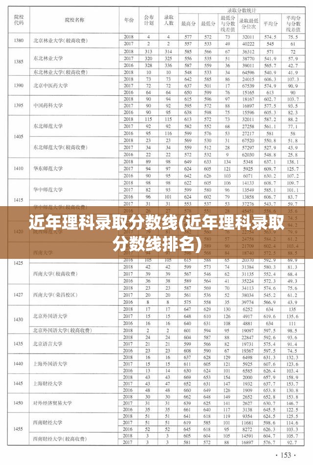近年理科录取分数线(近年理科录取分数线排名)