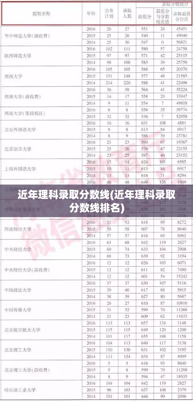 近年理科录取分数线(近年理科录取分数线排名)