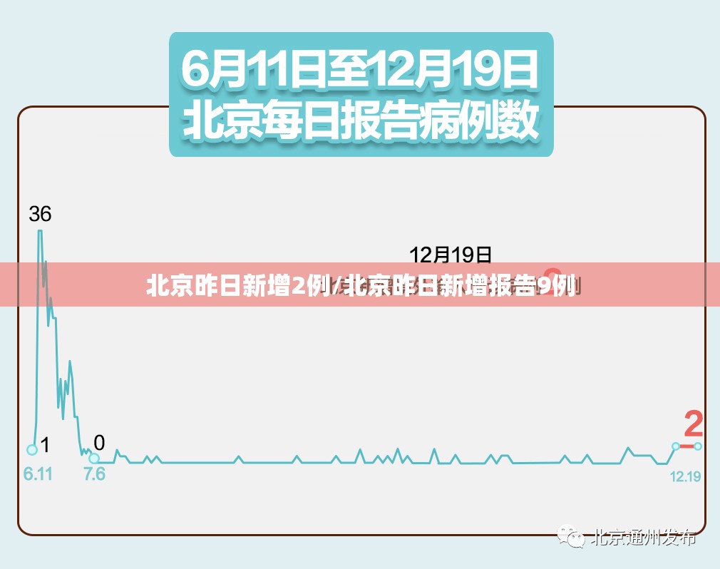 北京昨日新增2例/北京昨日新增报告9例