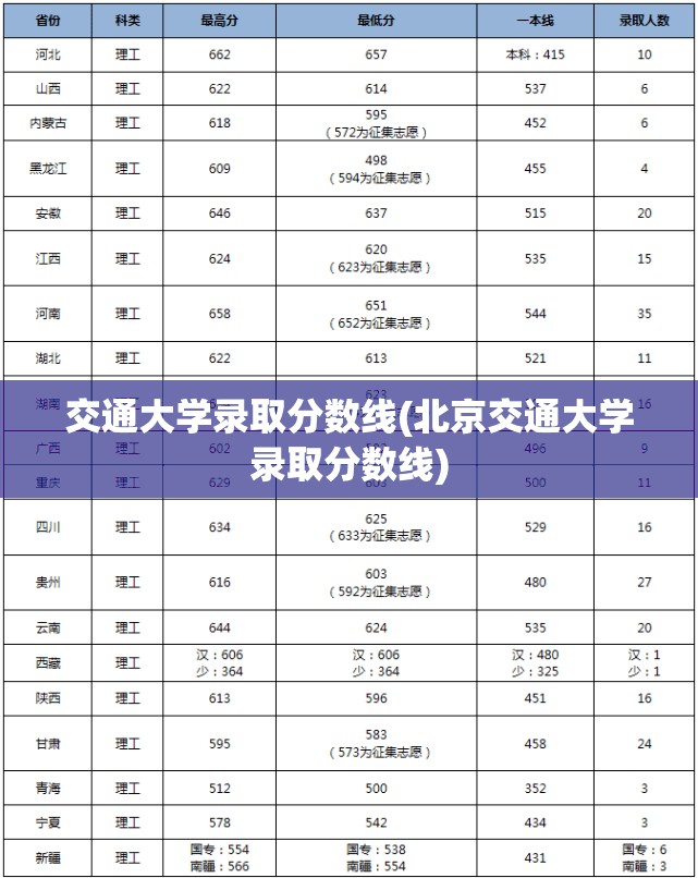 交通大学录取分数线(北京交通大学录取分数线)