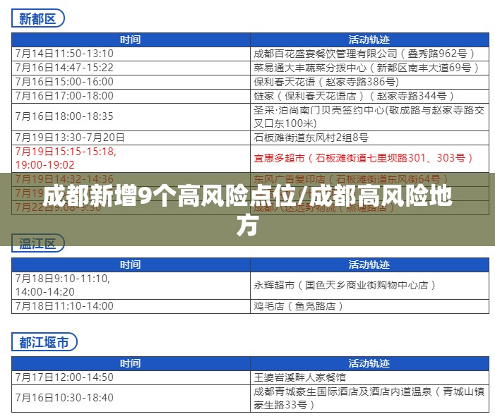 成都新增9个高风险点位/成都高风险地方