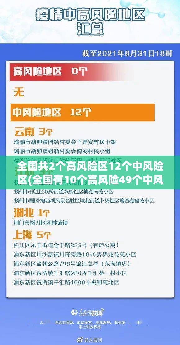 全国共2个高风险区12个中风险区(全国有10个高风险49个中风险地区) 全国共2个高风险区12个中风险区(全国有10个高风险49个中风险地区)
