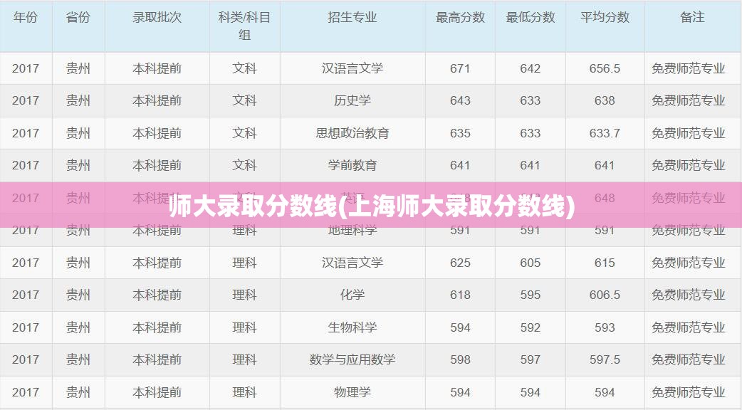 师大录取分数线(上海师大录取分数线)