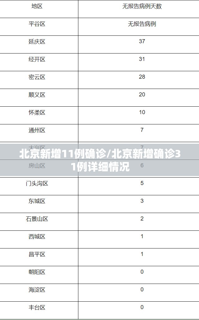 北京新增11例确诊/北京新增确诊31例详细情况