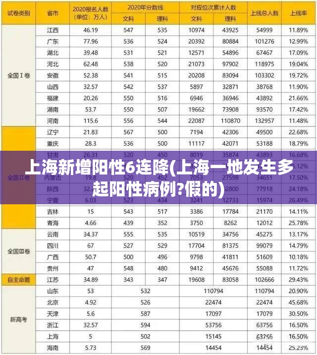 上海新增阳性6连降(上海一地发生多起阳性病例?假的)