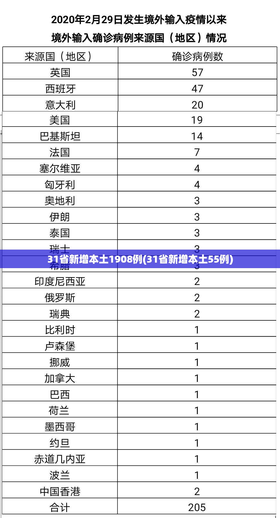 31省新增本土1908例(31省新增本土55例)