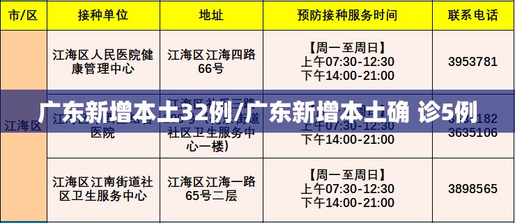 广东新增本土32例/广东新增本土确 诊5例
