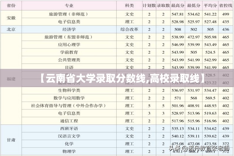 【云南省大学录取分数线,高校录取线】 【云南省大学录取分数线,高校录取线】