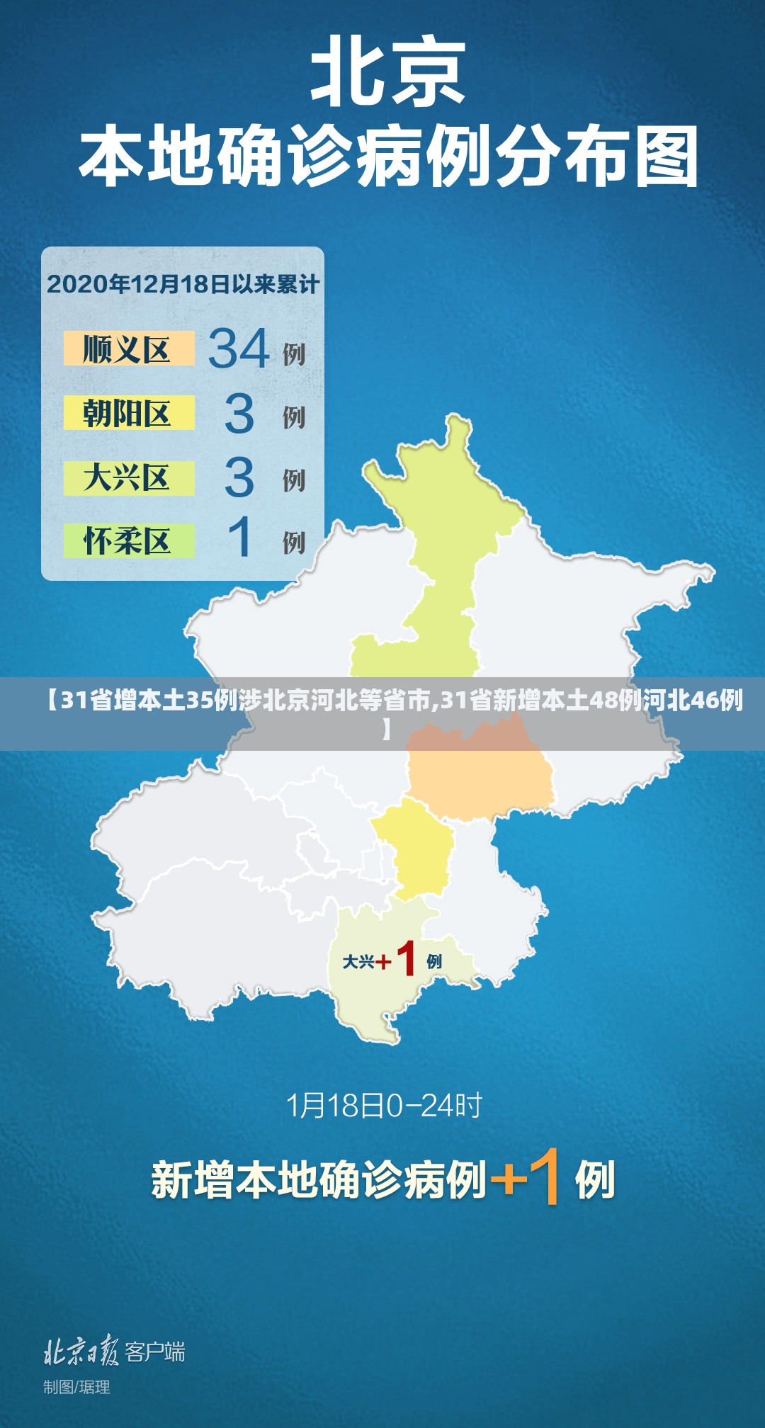 【31省增本土35例涉北京河北等省市,31省新增本土48例河北46例】